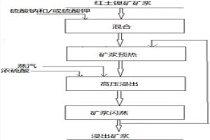 红土镍矿高压浸出工艺中抑制铝浸出的方法