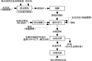 基于资源综合利用手段生产稀土镁硅铁合金的方法