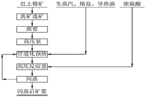 红土镍矿高压酸浸方法