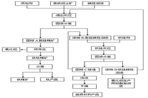 高铁铝土矿的综合利用处理方法及装置