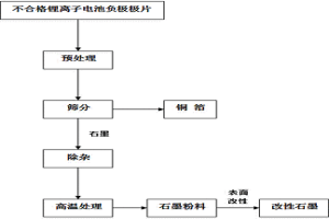 石墨体系的不合格锂离子电池中负极材料再生利用方法