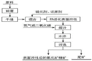 难处理氧化锌物料热化学表面改性‑浮选回收铅锌方法