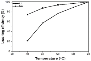 酸性低共熔溶剂低温下浸出废旧锂电池中有价金属的方法