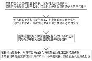 汽车零件压铸铝合金熔炼工艺