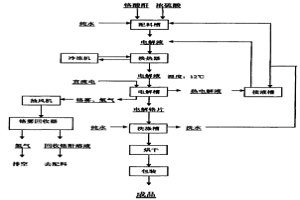 电解生产高纯金属铬的方法