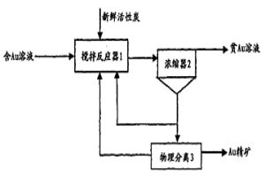 从含金溶液中回收金的方法