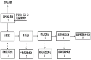 用于污酸处理的低渣中和及重金属去除与资源化的方法