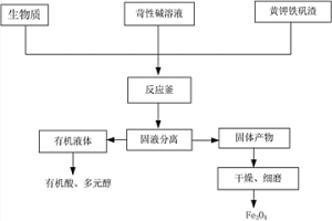 黄钾铁矾矿渣中铁的提取方法