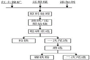 利用湿块红土镍矿直接还原生产粒铁的系统