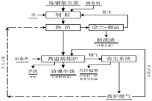 高温熔炼炉处理炼钢集尘灰的方法