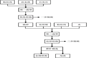处理冶金渣的方法和系统