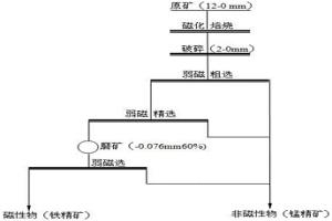 难选氧化锰矿加工冶金级锰精矿的方法