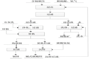 湿法处理含镉烟尘的方法