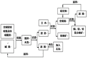 含铜、铅、锌、硫的低品位硫酸渣综合利用的方法