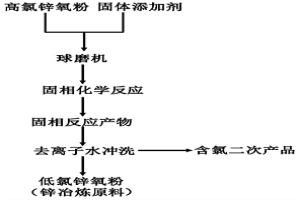 采用固相反应促进高氯锌氧粉中氯脱除的方法