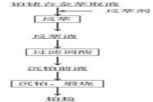 TBP萃取液中提取铂的方法