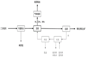 二次铝灰无害化处理方法