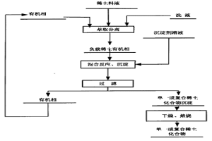 萃取分离负载有机相直接制备稀土化合物的工艺