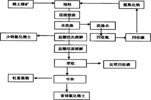 混合稀土精矿液碱焙烧资源综合回收工艺