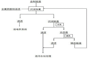 自制硅渣脱除硫酸锌溶液中氟的方法