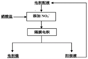提高纯硫酸盐体系下电积镍物理外观质量的方法