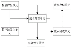 超声波协同臭氧处理含氯废水装置及其应用方法