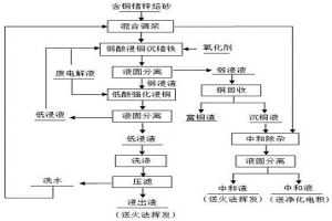 湿法炼锌过程分离铜锗的方法