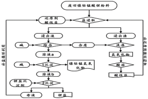 镍钴锰酸锂电池正极材料的回收方法