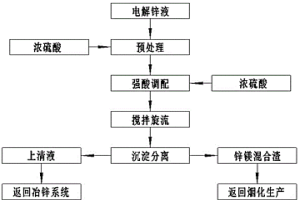 锌电解液中锌镁的强酸饱和结晶分离方法