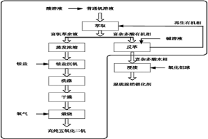 胺类萃取杂多酸杂质制备高纯钒的方法