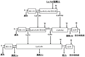 La-Nd轻稀土预分离三出口萃取分离工艺