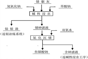 用含铅银砷锑烟灰制备焦锑酸钠的方法