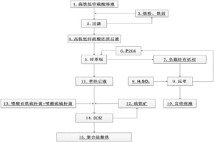 从高铁低锌硫酸溶液中综合回收锌铁的方法