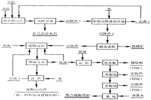 赤泥高效资源化利用方法