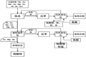 含镍钴锰的料液中镍钴锰的回收方法