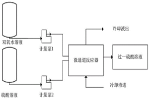 利用微通道反应器连续制备过一硫酸的方法