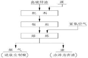 富氧侧吹炉及高硫冶金渣的处理方法