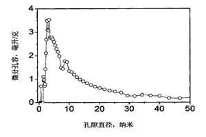 高孔容活性炭的制备方法