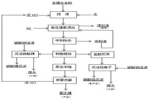 盐酸体系中含镍合金粉的处理工艺