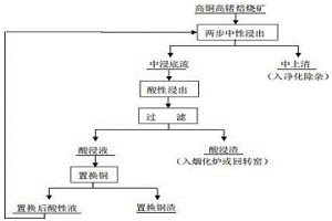 高铜高锗焙烧矿常规法浸出时提高铜回收率的方法