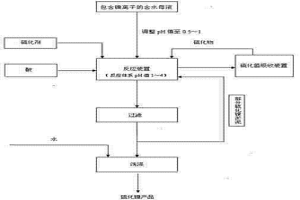 硫化沉镍的方法