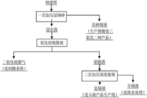 砷滤饼脱硫富集铋的方法