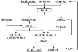 分离锌浸出渣中锌和铁的方法