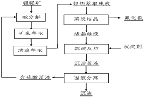 钽铌萃取残液的处理方法