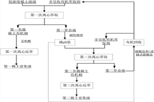 从低浓度稀土溶液中萃取富集回收稀土的方法