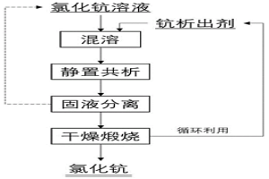 从氯化钪溶液中分离钪的方法