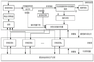 金湿法冶金全流程实时优化补偿方法