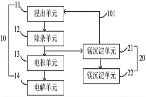 锰湿法冶炼系统