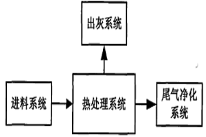 废旧电池热处理系统