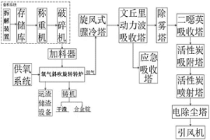 电子废物的无害化利用处理系统